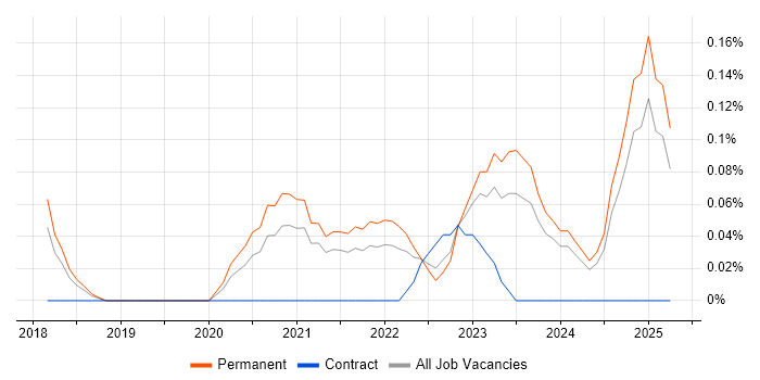 Job vacancy trend for Cyber Threat Analyst in Bristol