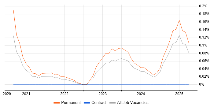 Job vacancy trend for Cyber Threat Intelligence Analyst in Bristol
