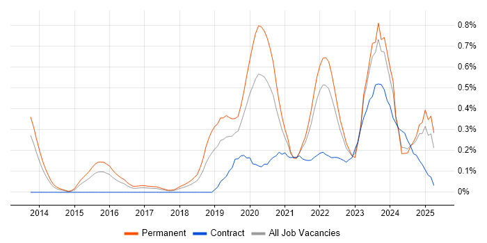 Job vacancy trend for Cyber Threat Intelligence in Bristol Job vacancy trend for Cyber Threat Intelligence in Bristol