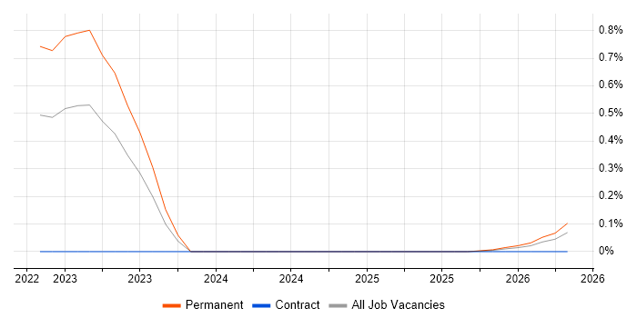 Cyber Warfare job vacancy trend in Bristol