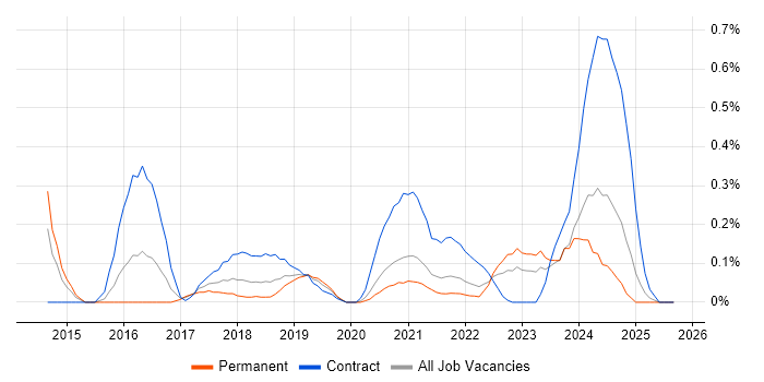 CyberArk job vacancy trend in Bristol
