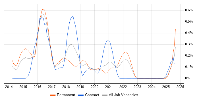 Job vacancy trend for D3.js in Bristol