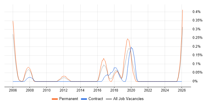 DAB job vacancy trend in Bristol