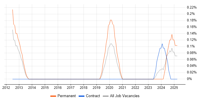 Job vacancy trend for DAMA in Bristol Job vacancy trend for DAMA in Bristol