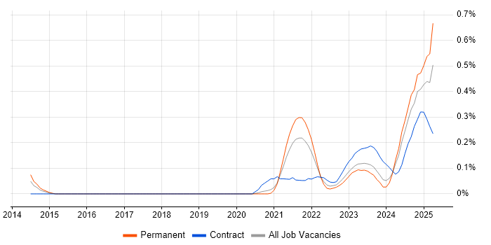Job vacancy trend for Dart in Bristol Job vacancy trend for Dart in Bristol