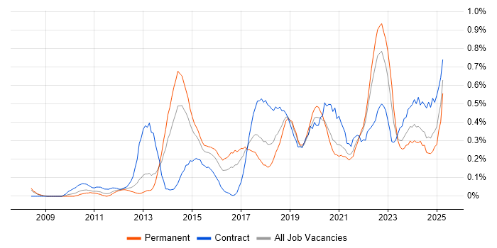 Job vacancy trend for Dashboard Development in Bristol