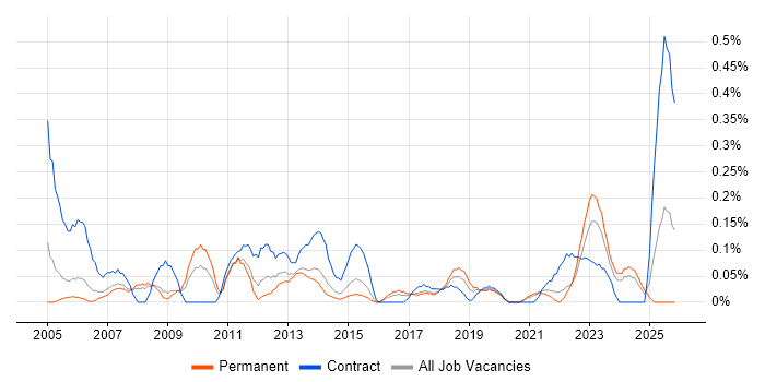 Data Administrator job vacancy trend in Bristol