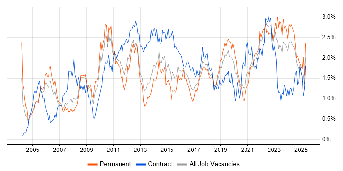 Job vacancy trend for Data Analysis in Bristol Job vacancy trend for Data Analysis in Bristol