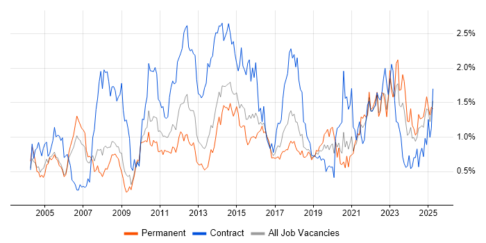 Job vacancy trend for Data Analyst in Bristol Job vacancy trend for Data Analyst in Bristol