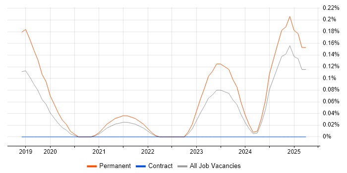 Job vacancy trend for Data Analytics Engineer in Bristol