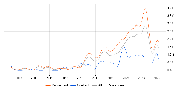 Job vacancy trend for Data Analytics in Bristol Job vacancy trend for Data Analytics in Bristol