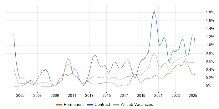 Job vacancy trend for Data Architect in Bristol Job vacancy trend for Data Architect in Bristol
