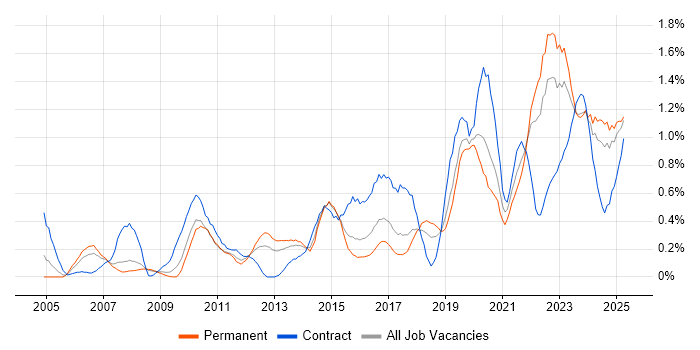 Job vacancy trend for Data Architecture in Bristol Job vacancy trend for Data Architecture in Bristol