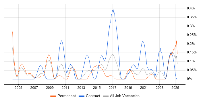 Job vacancy trend for Data Centre Engineer in Bristol