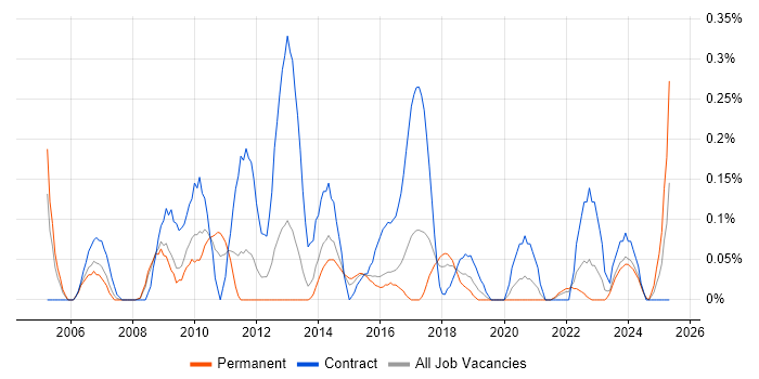 Job vacancy trend for Data Centre Manager in Bristol