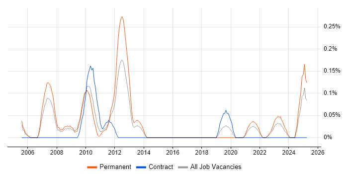 Job vacancy trend for Data Centre Operations in Bristol