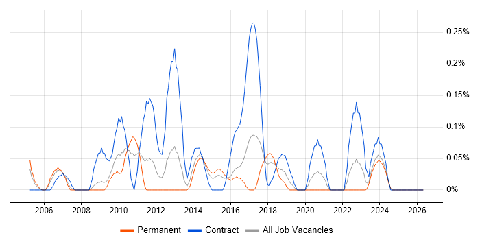 Data Centre Project Manager job vacancy trend in Bristol