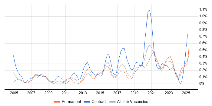 Job vacancy trend for Data Collection in Bristol