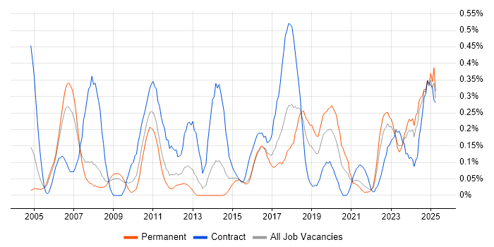 Job vacancy trend for Data Consultant in Bristol Job vacancy trend for Data Consultant in Bristol