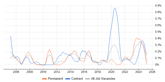Job vacancy trend for Data Design in Bristol Job vacancy trend for Data Design in Bristol