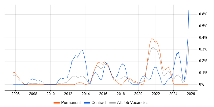 Data Development job vacancy trend in Bristol