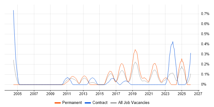 Data Discovery job vacancy trend in Bristol