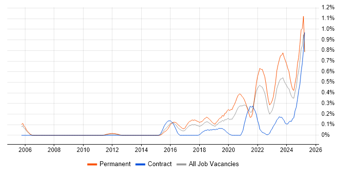 Job vacancy trend for Data-Driven Decision Making in Bristol Job vacancy trend for Data-Driven Decision Making in Bristol