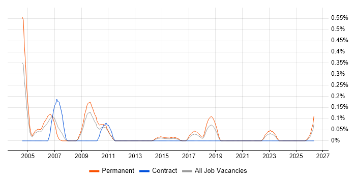 Data-Driven Marketing job vacancy trend in Bristol