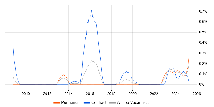 Job vacancy trend for Data Encryption in Bristol