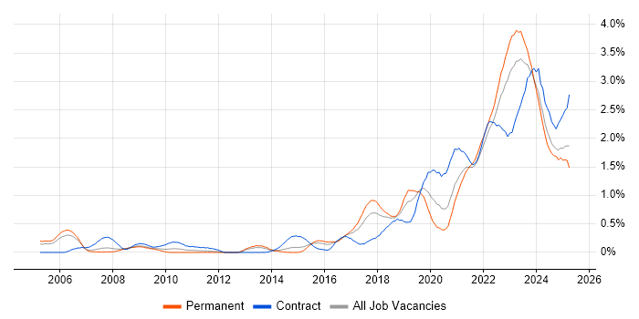 Job vacancy trend for Data Engineer in Bristol Job vacancy trend for Data Engineer in Bristol