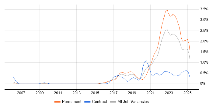 Job vacancy trend for Data Engineering in Bristol Job vacancy trend for Data Engineering in Bristol