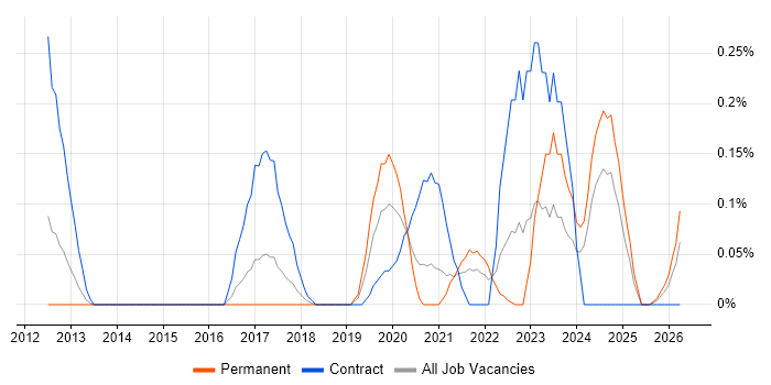 Data Enrichment job vacancy trend in Bristol