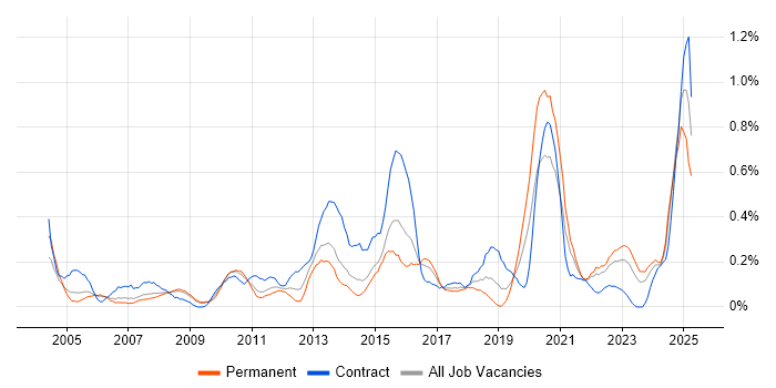 Job vacancy trend for Data Extraction in Bristol Job vacancy trend for Data Extraction in Bristol