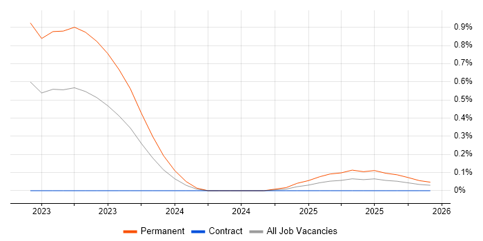 Data Fabric job vacancy trend in Bristol