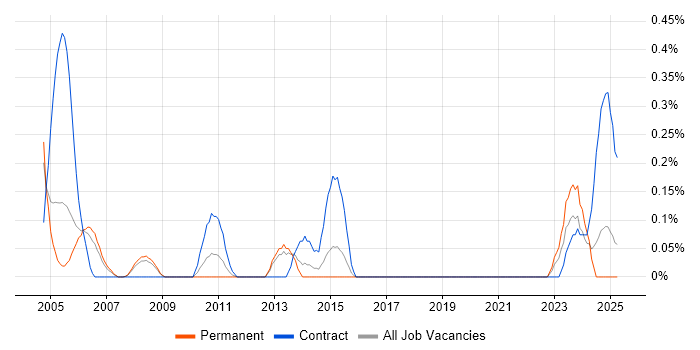 Job vacancy trend for Data Flow Diagram in Bristol Job vacancy trend for Data Flow Diagram in Bristol