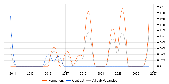 Data Governance Analyst job vacancy trend in Bristol