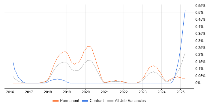 Job vacancy trend for Data Governance Strategy in Bristol
