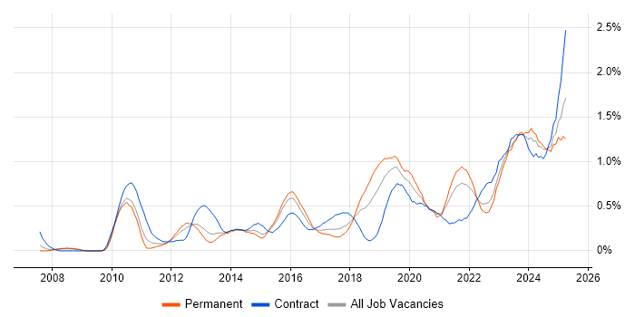 Job vacancy trend for Data Governance in Bristol