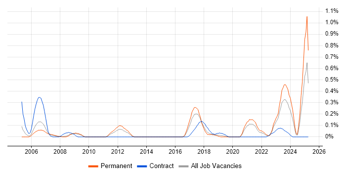Job vacancy trend for Data Hub in Bristol Job vacancy trend for Data Hub in Bristol