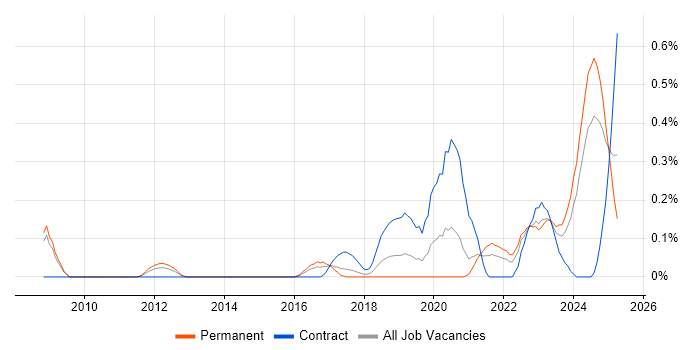 Job vacancy trend for Data Ingestion in Bristol Job vacancy trend for Data Ingestion in Bristol