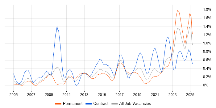 Job vacancy trend for Data Integration in Bristol Job vacancy trend for Data Integration in Bristol