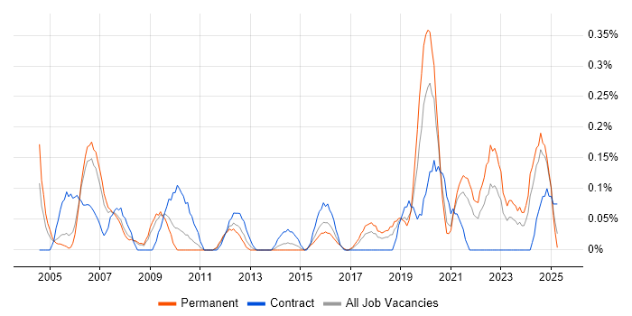 Job vacancy trend for Data Interpretation in Bristol Job vacancy trend for Data Interpretation in Bristol
