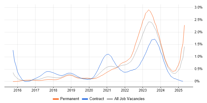Job vacancy trend for Data Lake in Bristol Job vacancy trend for Data Lake in Bristol