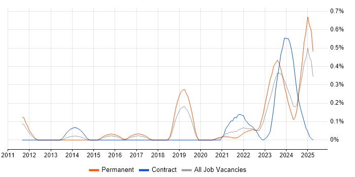 Job vacancy trend for Data Lineage in Bristol Job vacancy trend for Data Lineage in Bristol