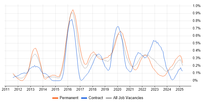 Job vacancy trend for Data Loss Prevention in Bristol Job vacancy trend for Data Loss Prevention in Bristol