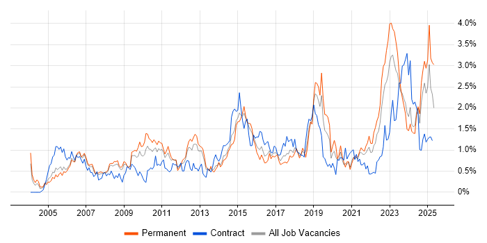 Job vacancy trend for Data Management in Bristol