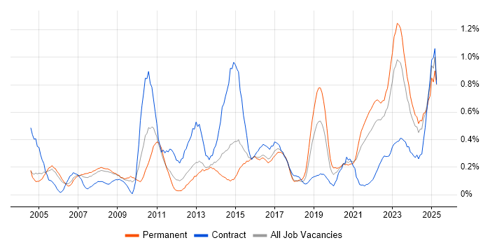 Job vacancy trend for Data Manager in Bristol Job vacancy trend for Data Manager in Bristol