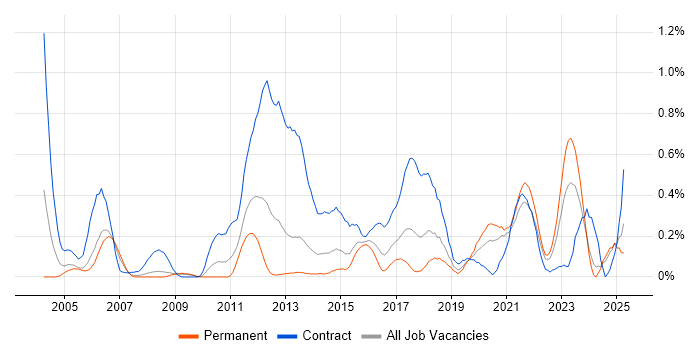 Job vacancy trend for Data Mapping in Bristol
