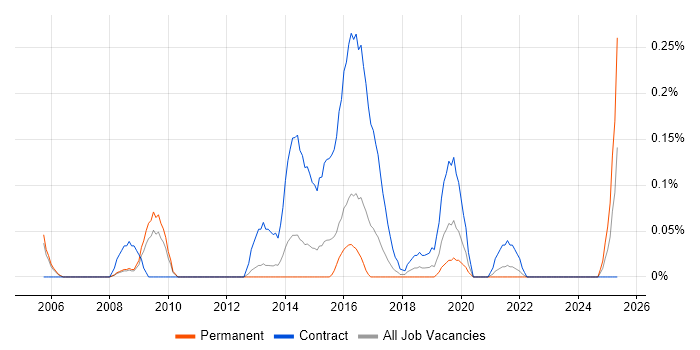 Job vacancy trend for Data Migration Developer in Bristol Job vacancy trend for Data Migration Developer in Bristol