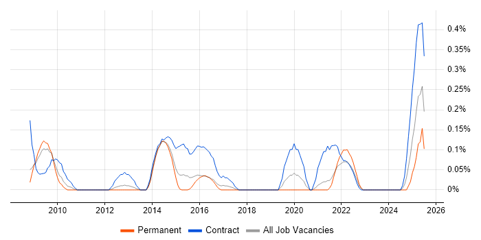 Job vacancy trend for Data Migration Lead in Bristol Job vacancy trend for Data Migration Lead in Bristol